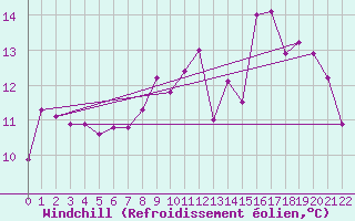 Courbe du refroidissement olien pour Saint Roman-Diois (26)