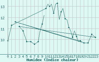 Courbe de l'humidex pour Shoream (UK)