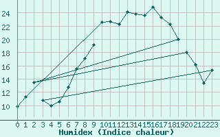 Courbe de l'humidex pour Aboyne