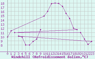 Courbe du refroidissement olien pour Decimomannu