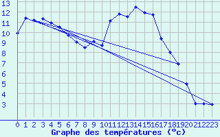 Courbe de tempratures pour Reims-Prunay (51)