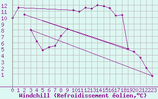 Courbe du refroidissement olien pour Hohenpeissenberg