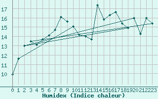 Courbe de l'humidex pour Hekkingen Fyr