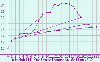 Courbe du refroidissement olien pour Sulejow