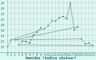 Courbe de l'humidex pour Lesce