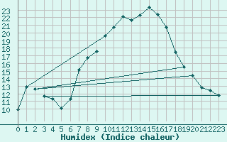 Courbe de l'humidex pour Aigle (Sw)