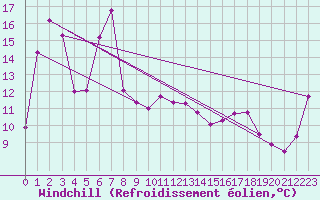 Courbe du refroidissement olien pour Laqueuille (63)