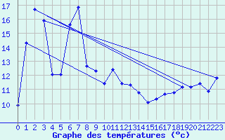 Courbe de tempratures pour Laqueuille (63)