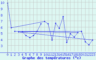 Courbe de tempratures pour Zrich / Affoltern