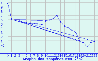 Courbe de tempratures pour Aadorf / Tnikon