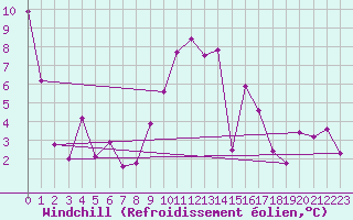 Courbe du refroidissement olien pour Beaucroissant (38)