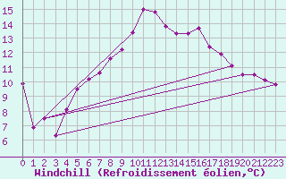 Courbe du refroidissement olien pour Valbella