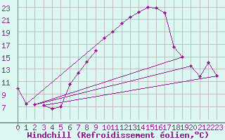Courbe du refroidissement olien pour Jimbolia