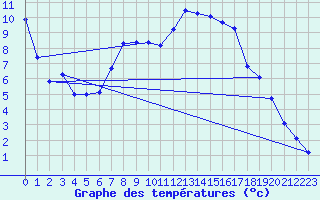 Courbe de tempratures pour Artern