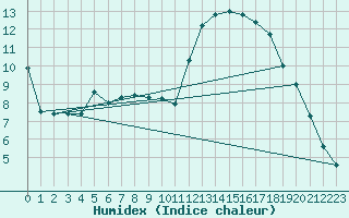 Courbe de l'humidex pour Osterfeld