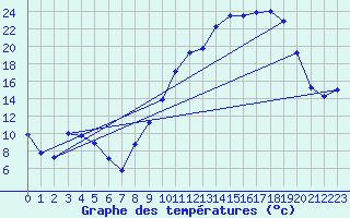 Courbe de tempratures pour Troyes (10)