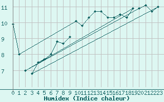 Courbe de l'humidex pour Berkenhout AWS