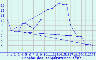 Courbe de tempratures pour Boulc (26)