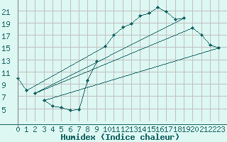 Courbe de l'humidex pour Brigueuil (16)