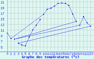 Courbe de tempratures pour Weihenstephan