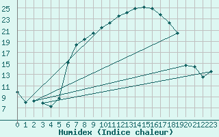 Courbe de l'humidex pour Bivio