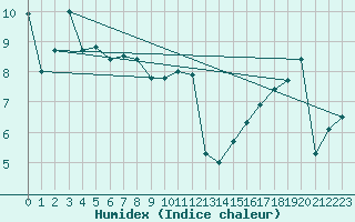 Courbe de l'humidex pour Cap Gris-Nez (62)