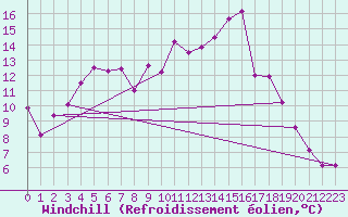 Courbe du refroidissement olien pour Ajaccio - Campo dell