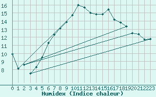 Courbe de l'humidex pour Valbella