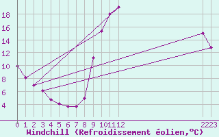Courbe du refroidissement olien pour Kernascleden (56)