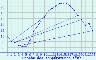 Courbe de tempratures pour Maisach-Galgen