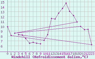 Courbe du refroidissement olien pour Bulson (08)