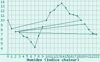 Courbe de l'humidex pour Nancy - Ochey (54)