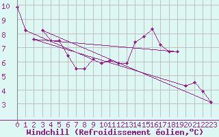 Courbe du refroidissement olien pour Nancy - Essey (54)