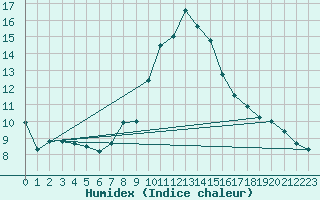 Courbe de l'humidex pour Bergerac (24)