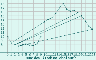 Courbe de l'humidex pour Thomery (77)