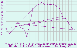 Courbe du refroidissement olien pour Hyres (83)