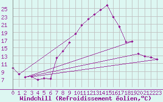 Courbe du refroidissement olien pour Mayrhofen