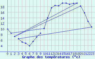 Courbe de tempratures pour Herserange (54)