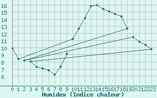 Courbe de l'humidex pour Montredon des Corbires (11)