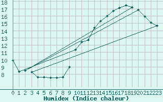 Courbe de l'humidex pour Jan (Esp)