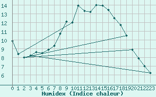 Courbe de l'humidex pour Molina de Aragn