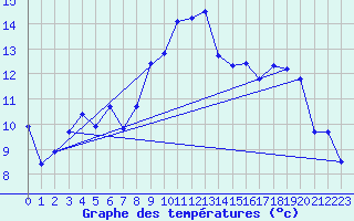 Courbe de tempratures pour Ambrieu (01)