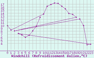 Courbe du refroidissement olien pour Weiden