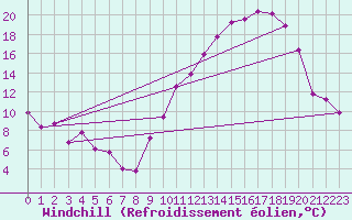 Courbe du refroidissement olien pour Landser (68)