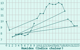 Courbe de l'humidex pour Belfort-Dorans (90)