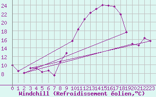 Courbe du refroidissement olien pour Grenoble/St-Etienne-St-Geoirs (38)