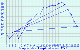 Courbe de tempratures pour Leeming