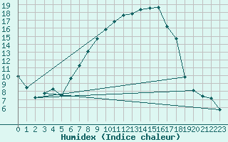 Courbe de l'humidex pour Malung A