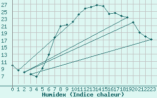 Courbe de l'humidex pour Sigmaringen-Laiz