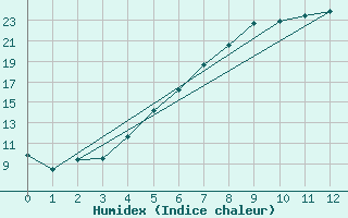 Courbe de l'humidex pour Hattula Lepaa